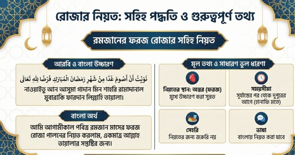 রোজার নিয়ত সহিহ নিয়ত, আরবি উচ্চারণ ও বাংলা অর্থ