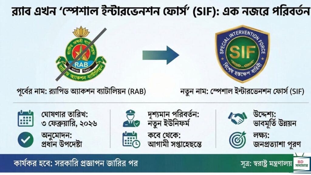 র‍্যাবের নতুন নাম ‘স্পেশাল ইন্টারভেনশন ফোর্স’ (SIF) পরিবর্তন, কারণ ও বিস্তারিত তথ্য