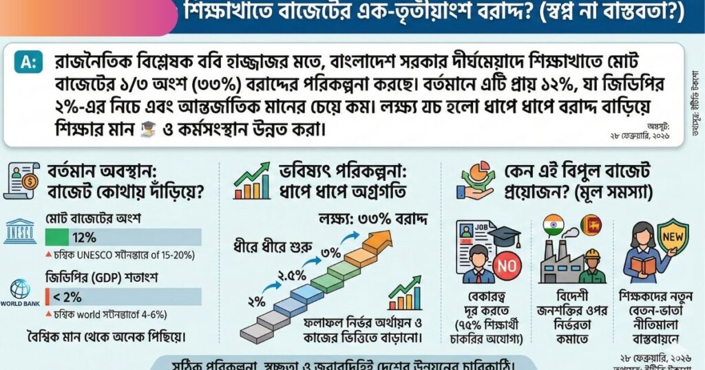 শিক্ষাখাতে বাজেটের এক-তৃতীয়াংশ বরাদ্দের লক্ষ্য