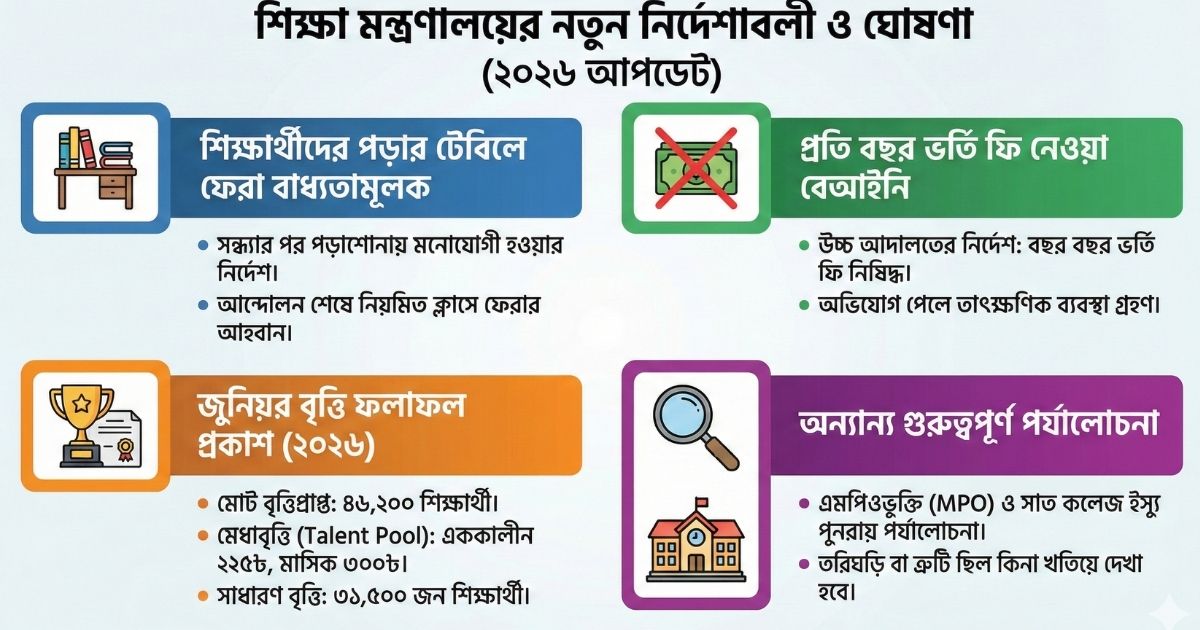 শিক্ষামন্ত্রীর নতুন নির্দেশনা ভর্তি ফি বাতিল, জুনিয়র বৃত্তির ফলাফল ও শিক্ষার্থীদের পড়াশোনা
