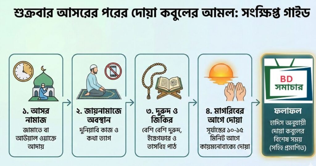 শুক্রবার আসরের পরের দোয়া কবুলের আমল
