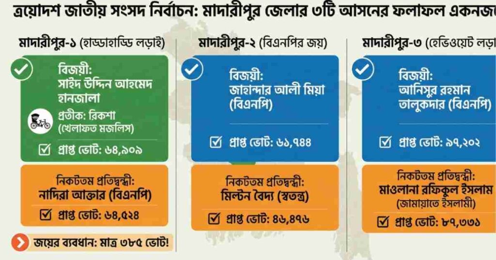হাড্ডাহাড্ডি লড়াইয়ে ১টি হাতছাড়া হলেও ২টিতে বিএনপির বাজিমাত