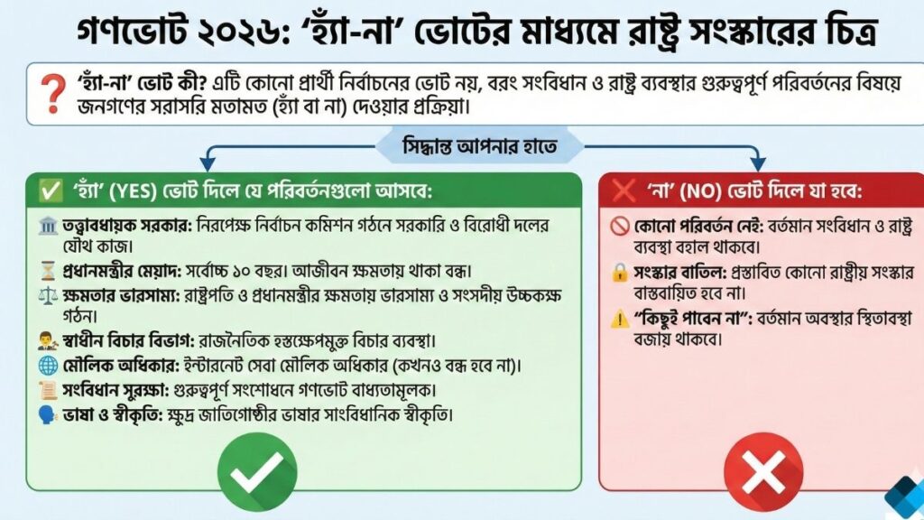 হ্যাঁ না ভোট কি গণভোট ২০২৬ রাষ্ট্র সংস্কারে আপনার করণীয় ও সুবিধা-অসুবিধা