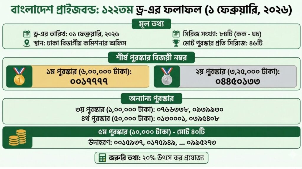 ১০০ টাকা মূল্যমানের প্রাইজবন্ডের ১২২তম ড্র ২০২৬