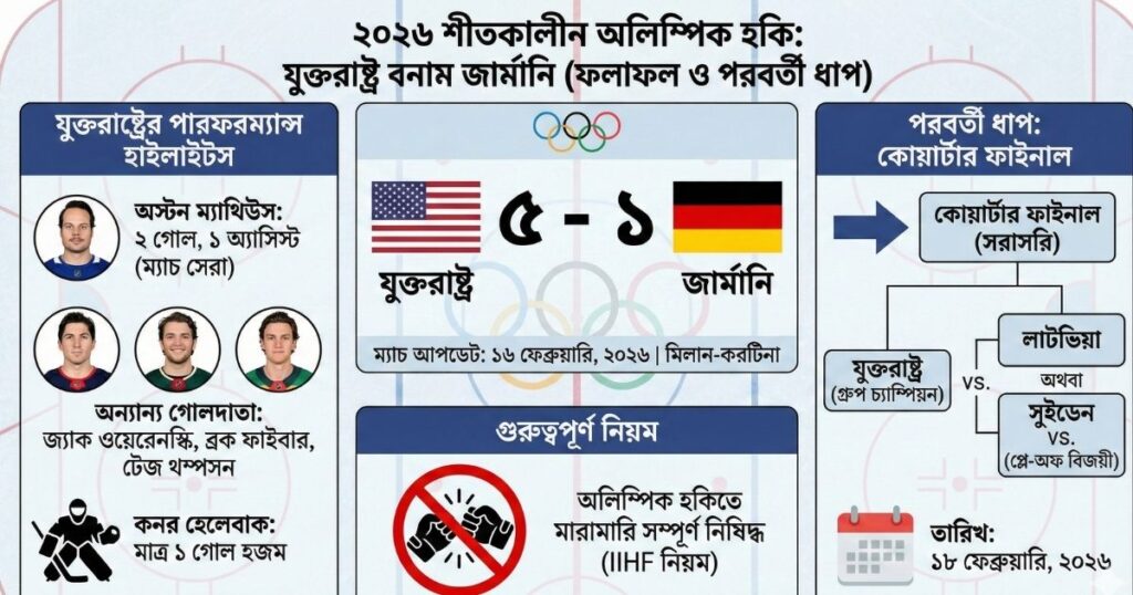 ২০২৬ শীতকালীন অলিম্পিক হকি জার্মানিকে ৫-১ গোলে হারিয়ে কোয়ার্টার ফাইনালে যুক্তরাষ্ট্র