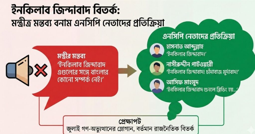 ‘ইনকিলাব জিন্দাবাদ’ ইস্যুতে সোশ্যাল মিডিয়ায় ঝড়
