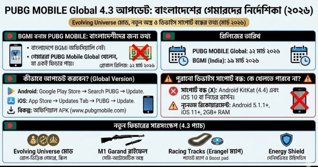 BGMI 4.3 Update Android ও iOS-এ ডাউনলোড লিংক, আপডেট করার নিয়ম