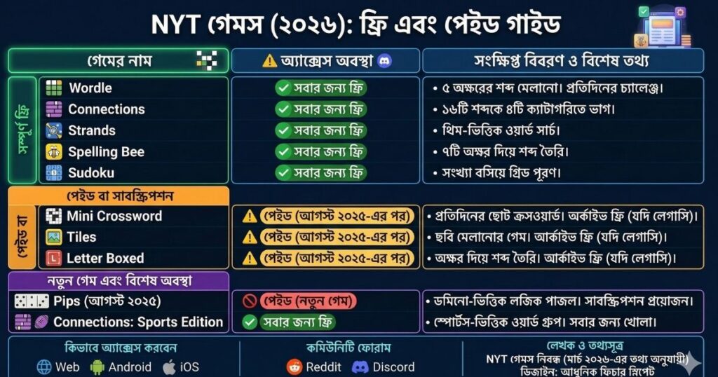 NYT Games কী NYT Games-এর সম্পূর্ণ গেম তালিকা ও নিয়ম