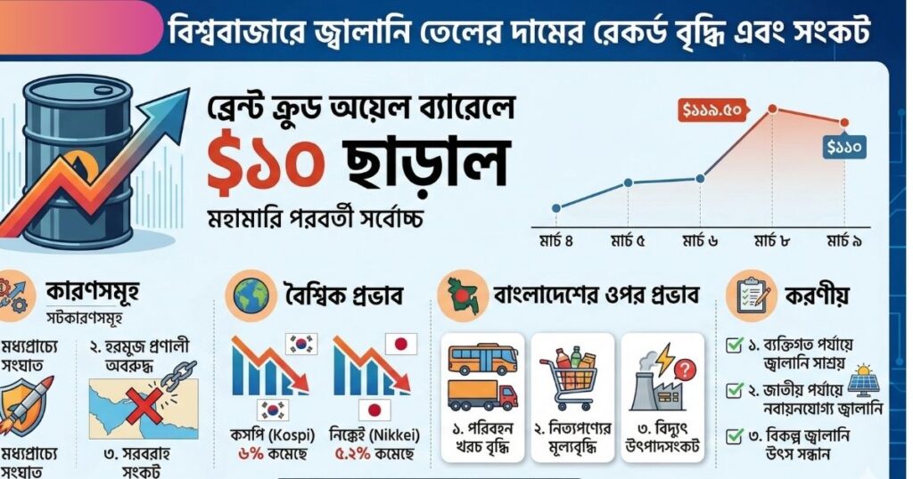 Oil Price Today বিশ্ববাজারে জ্বালানি তেলের দাম ১১০ ডলার ছাড়াল