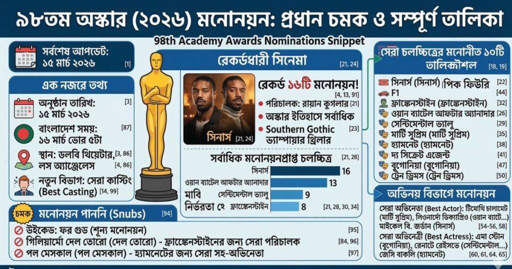 Oscar Nominations 2026 Best Picture থেকে সেরা অভিনেতা [সম্পূর্ণ তালিকা ও বিশ্লেষণ] (৯৮তম Academy Awards)