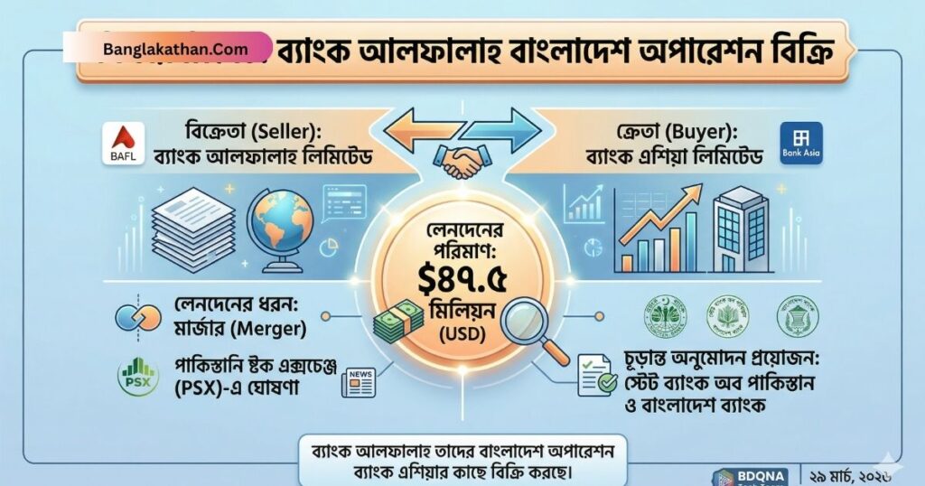 bank alfalah shareholders approved the $47.5 million sale of its bangladesh operations
