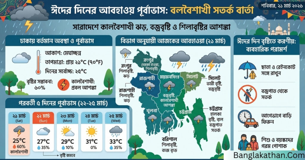 আজকের আবহাওয়ার খবর ঈদের দিন সারাদেশে বৃষ্টি ও কালবৈশাখীর পূর্বাভাস