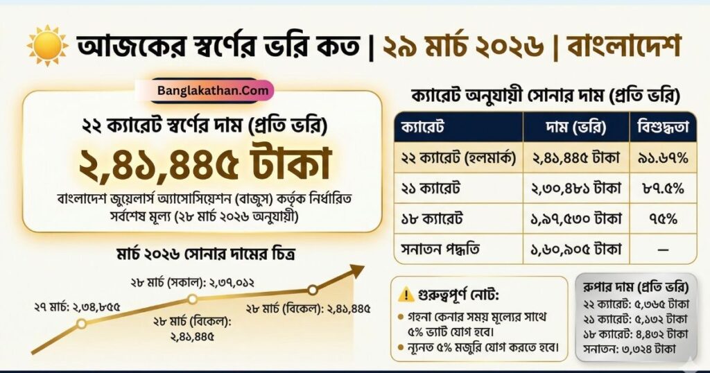 আজকের স্বর্ণের ভরি কত ২২ ক্যারেট (২৯ মার্চ ২০২৬)
