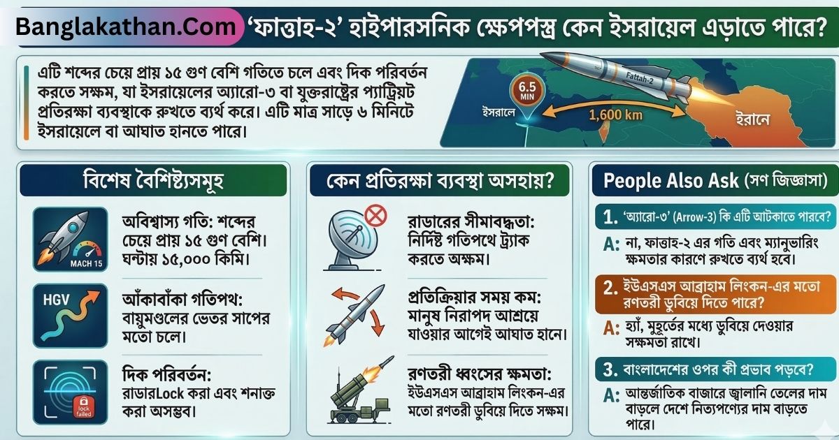 ইরানের ‘ফাত্তাহ-২’ হাইপারসনিক ক্ষেপণাস্ত্র ইসরায়েলের আকাশ প্রতিরক্ষা ব্যবস্থা কেন অসহায়