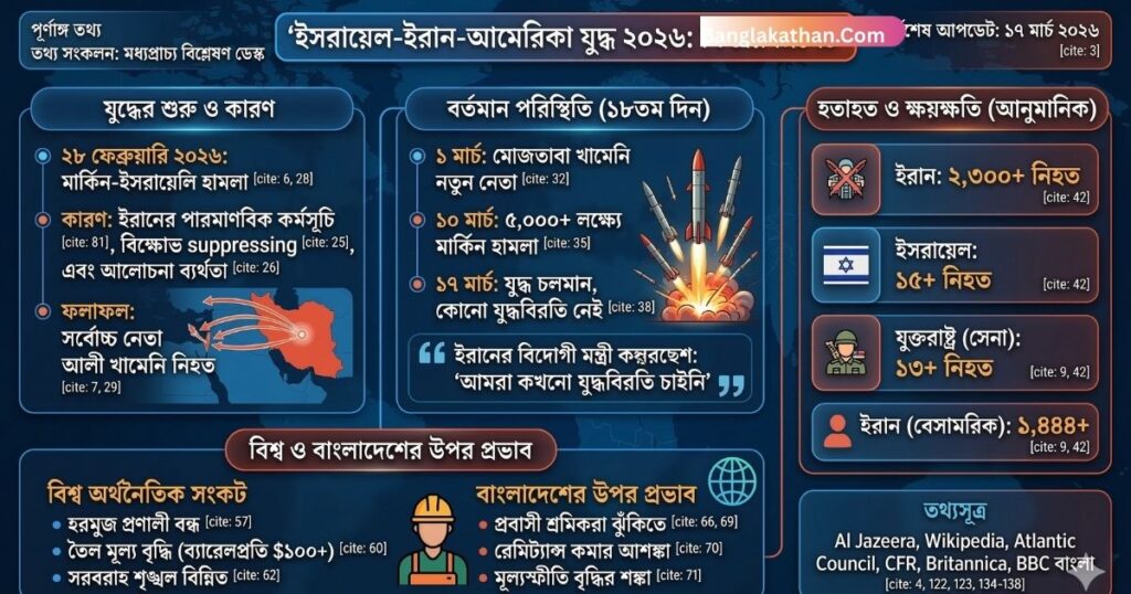 ইসরায়েল-ইরান-আমেরিকা যুদ্ধের সর্বশেষ আপডেট