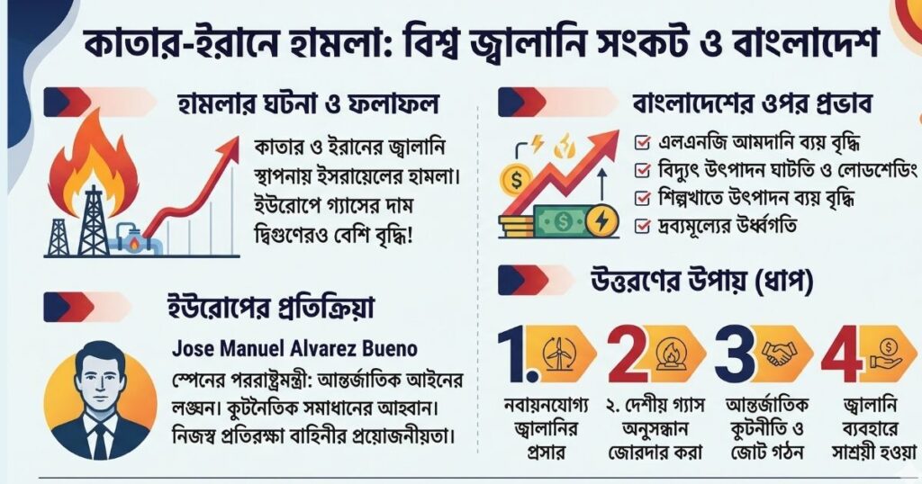 কাতার ও ইরানে হামলার পর ইউরোপে গ্যাসের দাম বৃদ্ধি