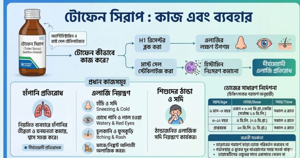 টোফেন সিরাপ এর কাজ কি