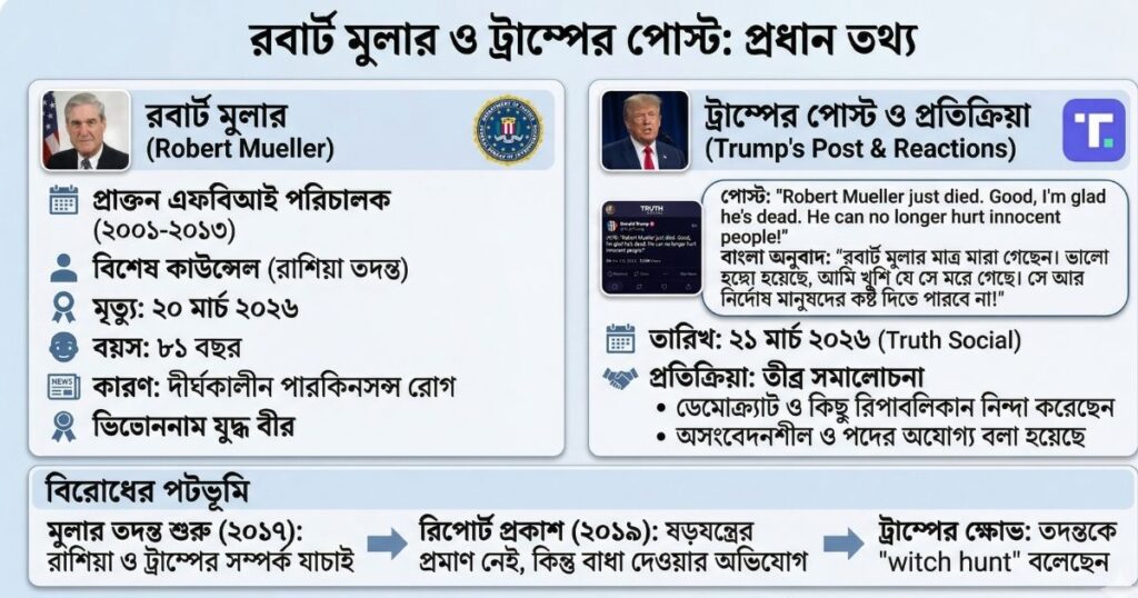 ট্রাম্পের বিতর্কিত পোস্ট রবার্ট মুলারের মৃত্যুতে কী বললেন মার্কিন প্রেসিডেন্ট