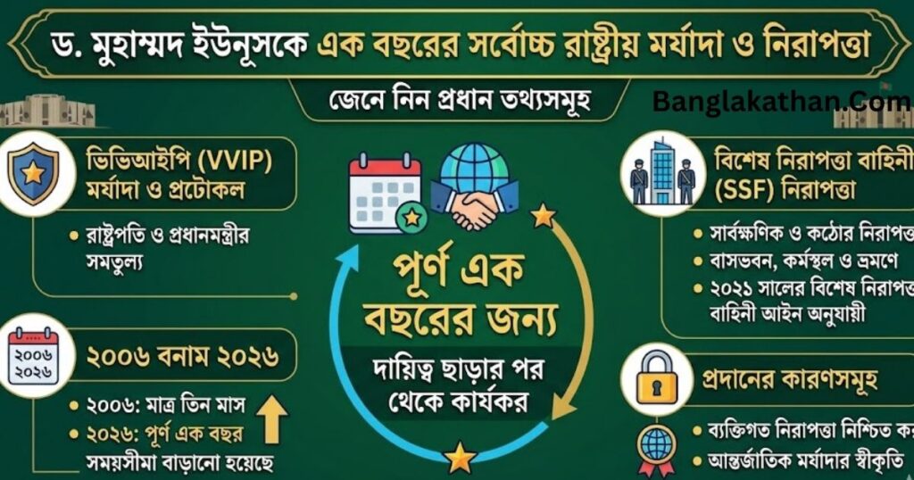 ড. মুহাম্মদ ইউনূস কেন এক বছর সর্বোচ্চ রাষ্ট্রীয় নিরাপত্তা ও মর্যাদা পাচ্ছেন
