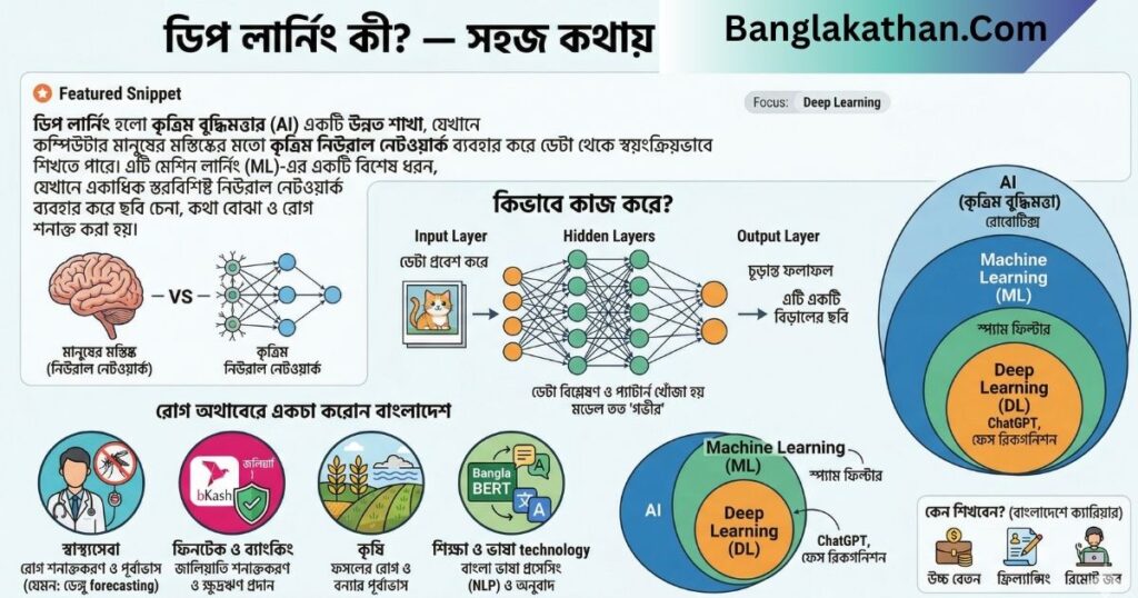 ডিপ লার্নিং কী এবং এটি কীভাবে কাজ করে