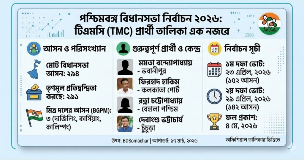 তৃণমূল কংগ্রেসের (TMC) প্রার্থী তালিকা ২০২৬