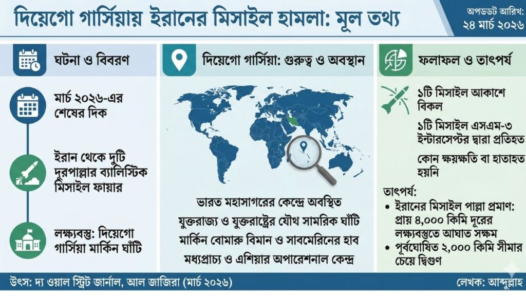 দিয়েগো গার্সিয়ায় ইরানের মিসাইল হামলা