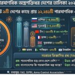 পারমাণবিক অস্ত্রশক্তিধর দেশের তালিকা ২০২৬