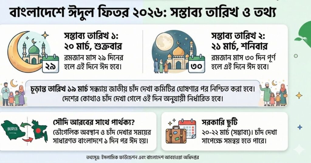 বাংলাদেশে ঈদুল ফিতর কবে ২০২৬