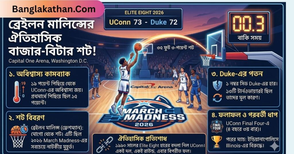 ব্রেইলন মালিন্সের অবিশ্বাস্য বাজার-বিটার UConn কীভাবে Duke-কে হারিয়ে ফাইনাল ফোরে গেল