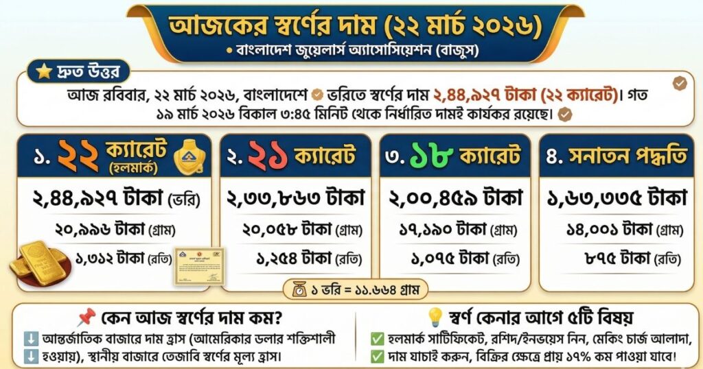 ভরিতে স্বর্ণের দাম ২২ মার্চ ২০২৬