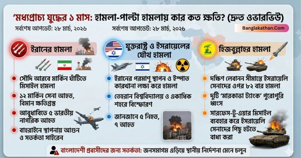 মধ্যপ্রাচ্য যুদ্ধের ১ মাস হামলা-পাল্টা হামলায় কার কত ক্ষতি