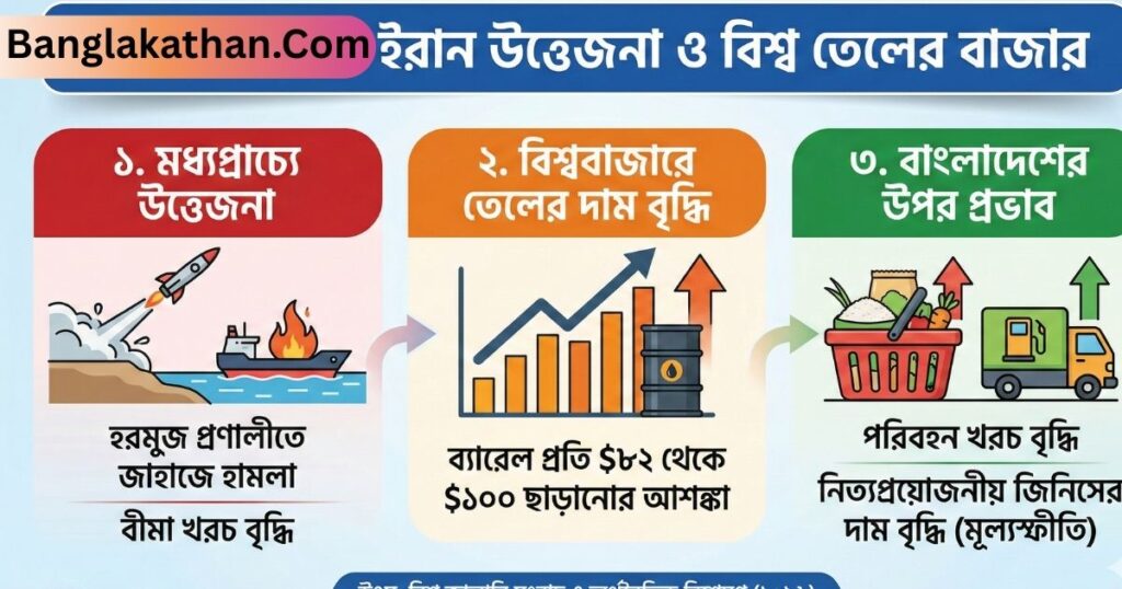 মধ্যপ্রাচ্যের উত্তেজনা ও বিশ্ববাজারে জ্বালানি তেলের দাম বৃদ্ধি