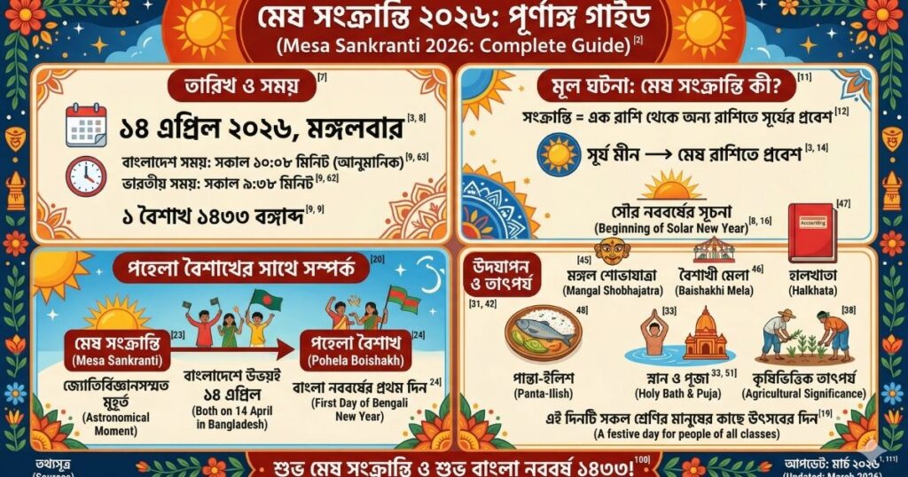 মেষ সংক্রান্তি ২০২৬