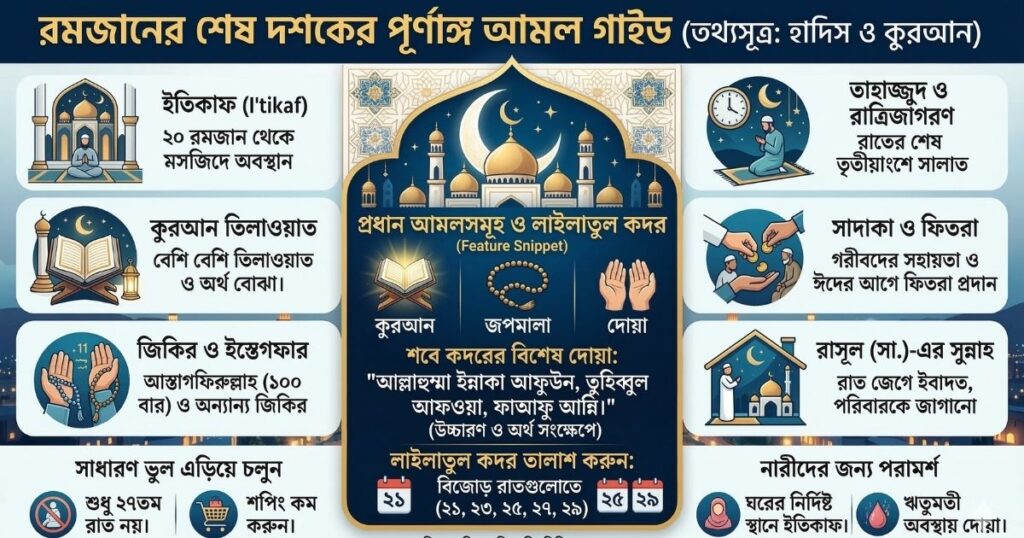 রমজানের শেষ দশকের আমল
