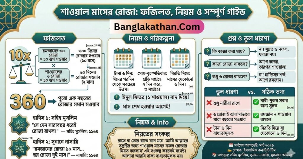 শাওয়াল মাসের রোজা ফজিলত, নিয়ম ও গুরুত্বপূর্ণ মাসআলা