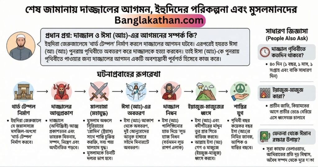 শেষ জামানায় দাজ্জালের আগমন, ইহুদিদের পরিকল্পনা এবং মুসলমানদের ভূমিকা