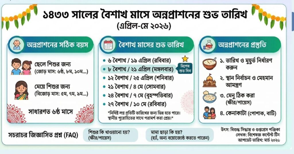 ১৪৩৩ সালের বৈশাখ মাসের অন্নপ্রাশন তারিখ