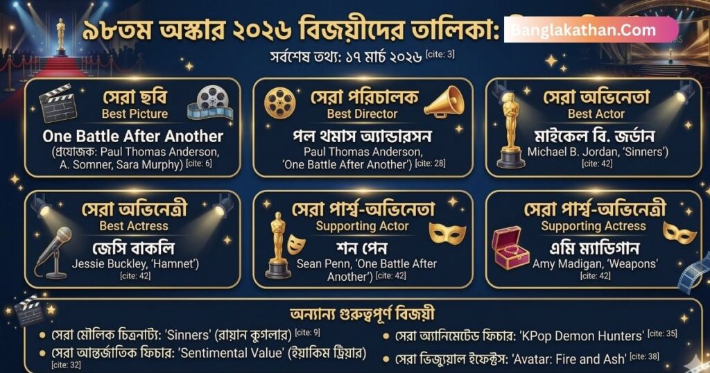 ৯৮তম অস্কার ২০২৬ বিজয়ীদের সম্পূর্ণ তালিকা