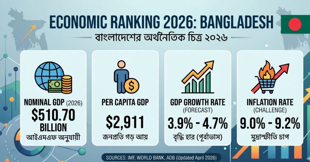 Economic Ranking 2026 ২০২৬ সালে বিশ্ব অর্থনীতিতে বাংলাদেশের অবস্থান, চ্যালেঞ্জ ও সম্ভাবনা