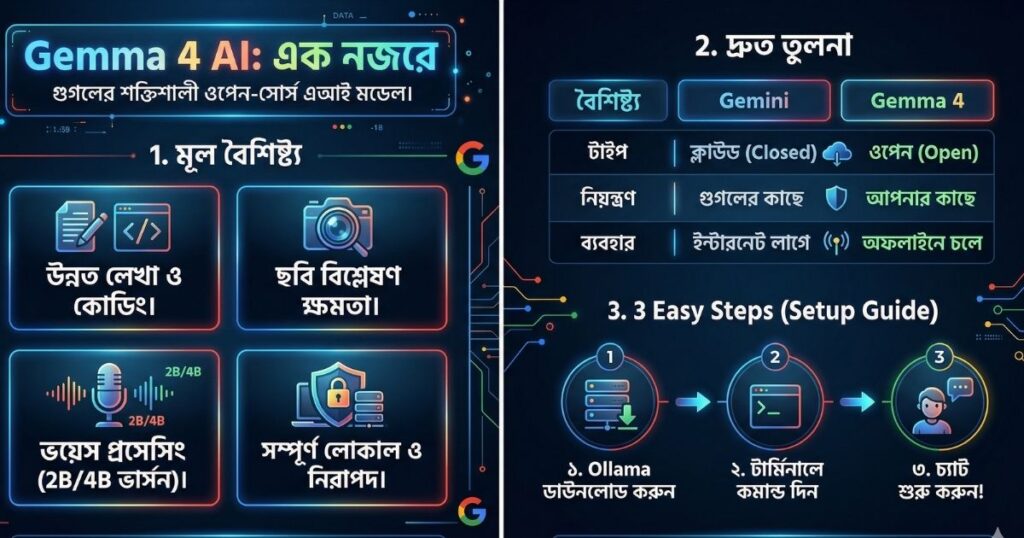 Gemma 4 AI কী গুগল এর এই ওপেন সোর্স ম্যাজিক কি আপনার কাজ বদলে দেবে