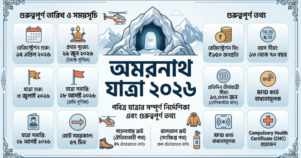 অমরনাথ যাত্রা ২০২৬ তারিখ, রেজিস্ট্রেশন, রুট ও প্রস্তুতি