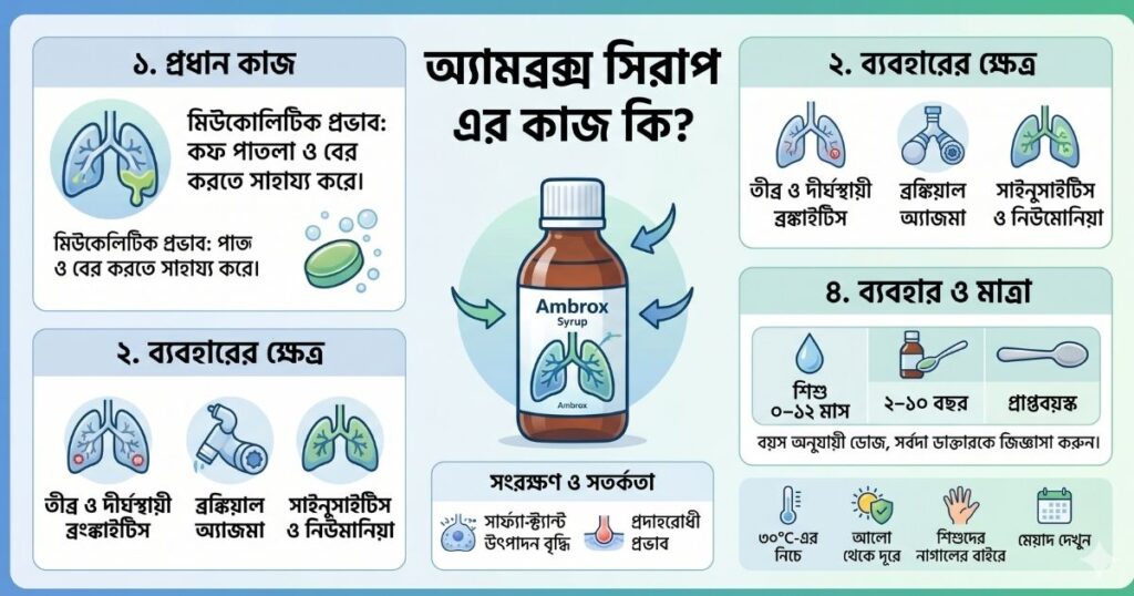 অ্যামব্রক্স (Ambrox) সিরাপ এর কাজ কি