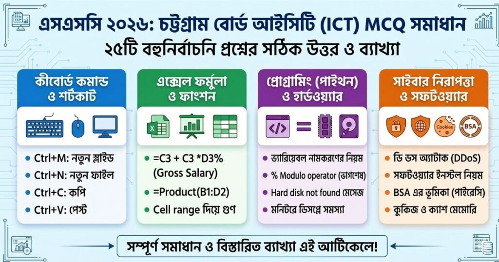 এসএসসি ২০২৬ ICT চট্টগ্রাম বোর্ড MCQ প্রশ্ন সমাধান
