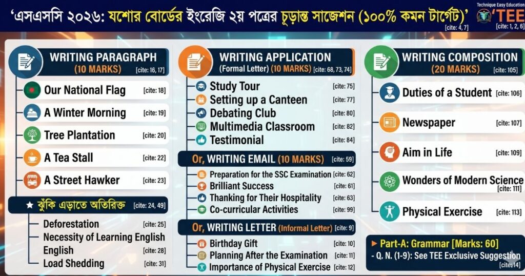 এসএসসি ২০২৬ যশোর বোর্ডের ইংরেজি ২য় পত্র সাজেশন (১০০% কমন টার্গেট)