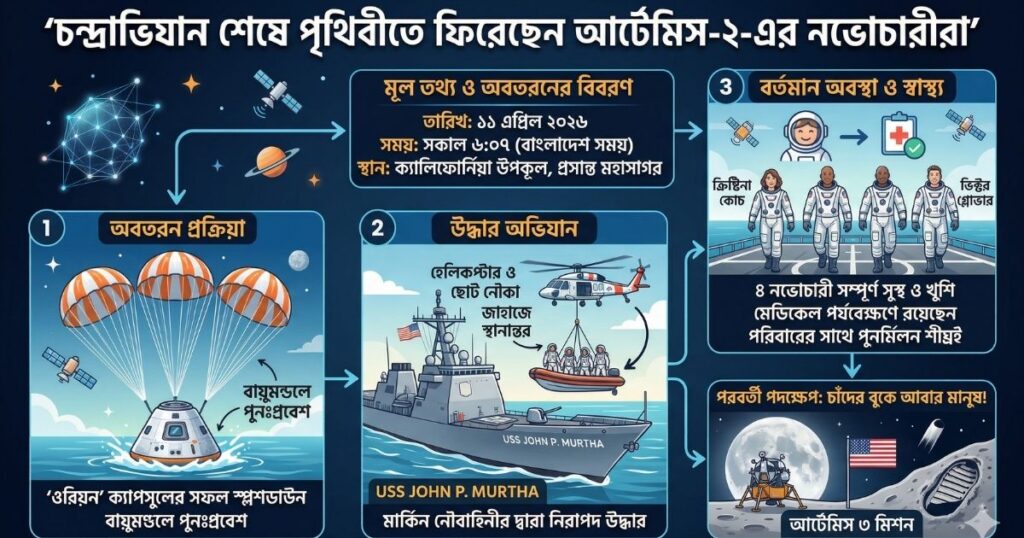 চন্দ্রাভিযান শেষে পৃথিবীতে ফিরেছেন আর্টেমিস-২-এর নভোচারীরা