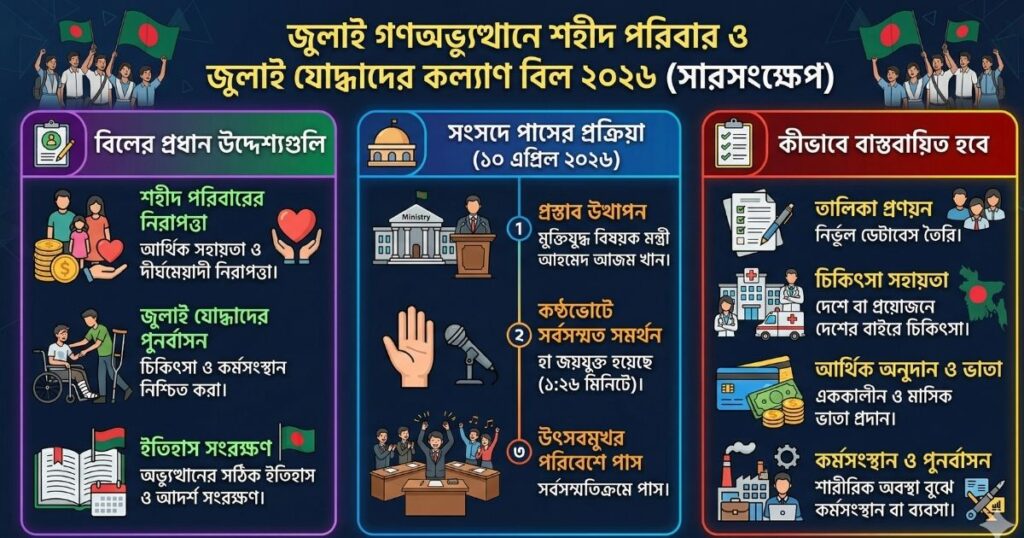 জুলাই গণঅভ্যুত্থানে শহীদ পরিবার ও জুলাই যোদ্ধাদের কল্যাণ বিল ২০২৬