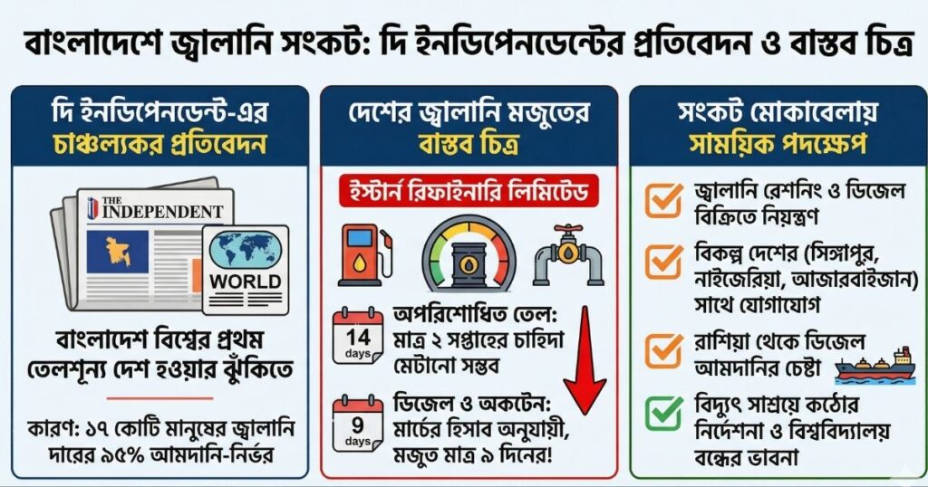 প্রথম তেলশূন্য দেশ হতে পারে বাংলাদেশ