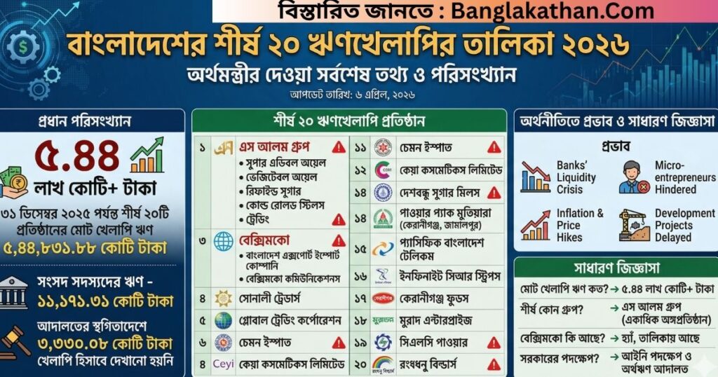 বাংলাদেশের শীর্ষ ২০ ঋণখেলাপির তালিকা ২০২৬