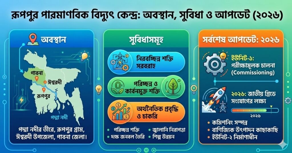 রূপপুর পারমাণবিক বিদ্যুৎ কেন্দ্র অবস্থান, সুবিধা ও সর্বশেষ আপডেট (২০২৬)