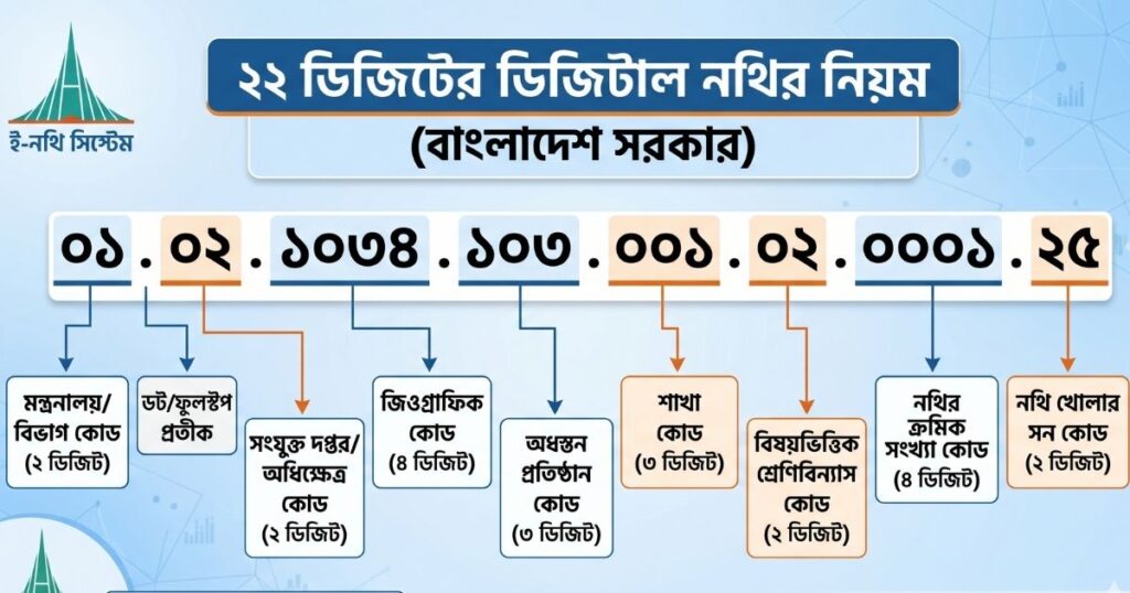 ২২ ডিজিটের ডিজিটাল নথির নিয়ম ২০২৬